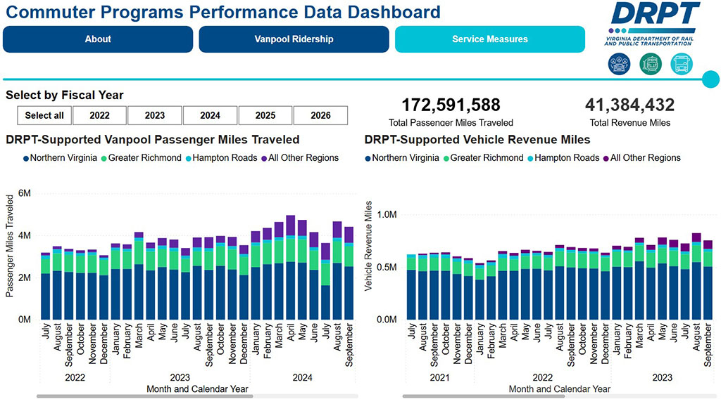 Panel de Datos de Rendimiento de los Programas de Asistencia a los Desplazamientos