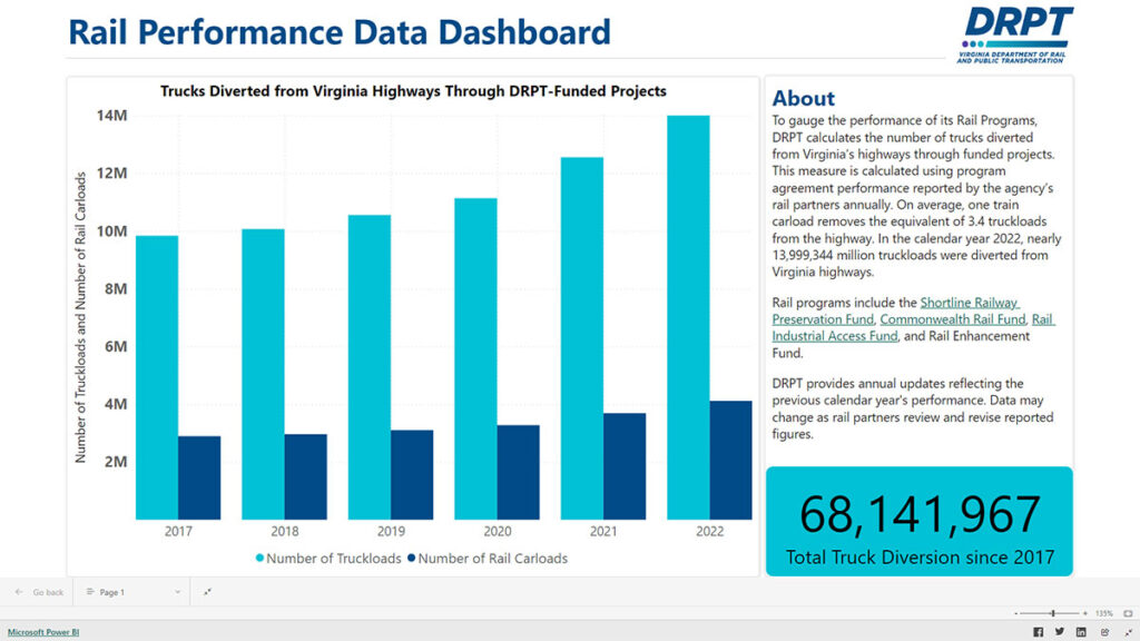 Panel de datos de rendimiento ferroviario