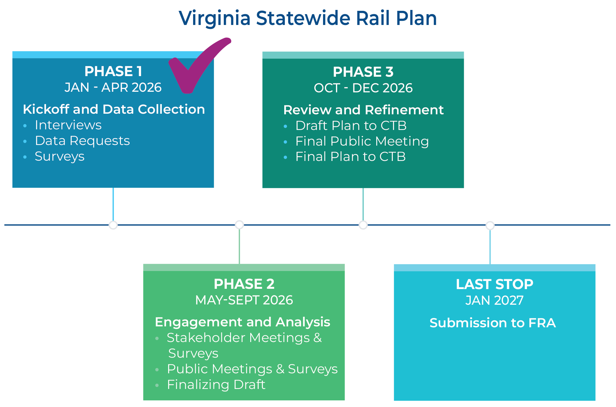 Plan Ferroviario Estatal de Virginia. Fase 1: enero-abril 2026: inicio y recogida de datos; entrevistas, solicitudes de datos, encuestas. Fase 2: mayo-septiembre 2026; compromiso y análisis; Reuniones y encuestas con partes interesadas, borrador final. Fase 3: octubre-diciembre 2026; revisión y perfeccionamiento; borrador del plan para el CTB, reunión pública final, plan final para el CTB. Última atajada: enero 2027; Envío a la FRA.