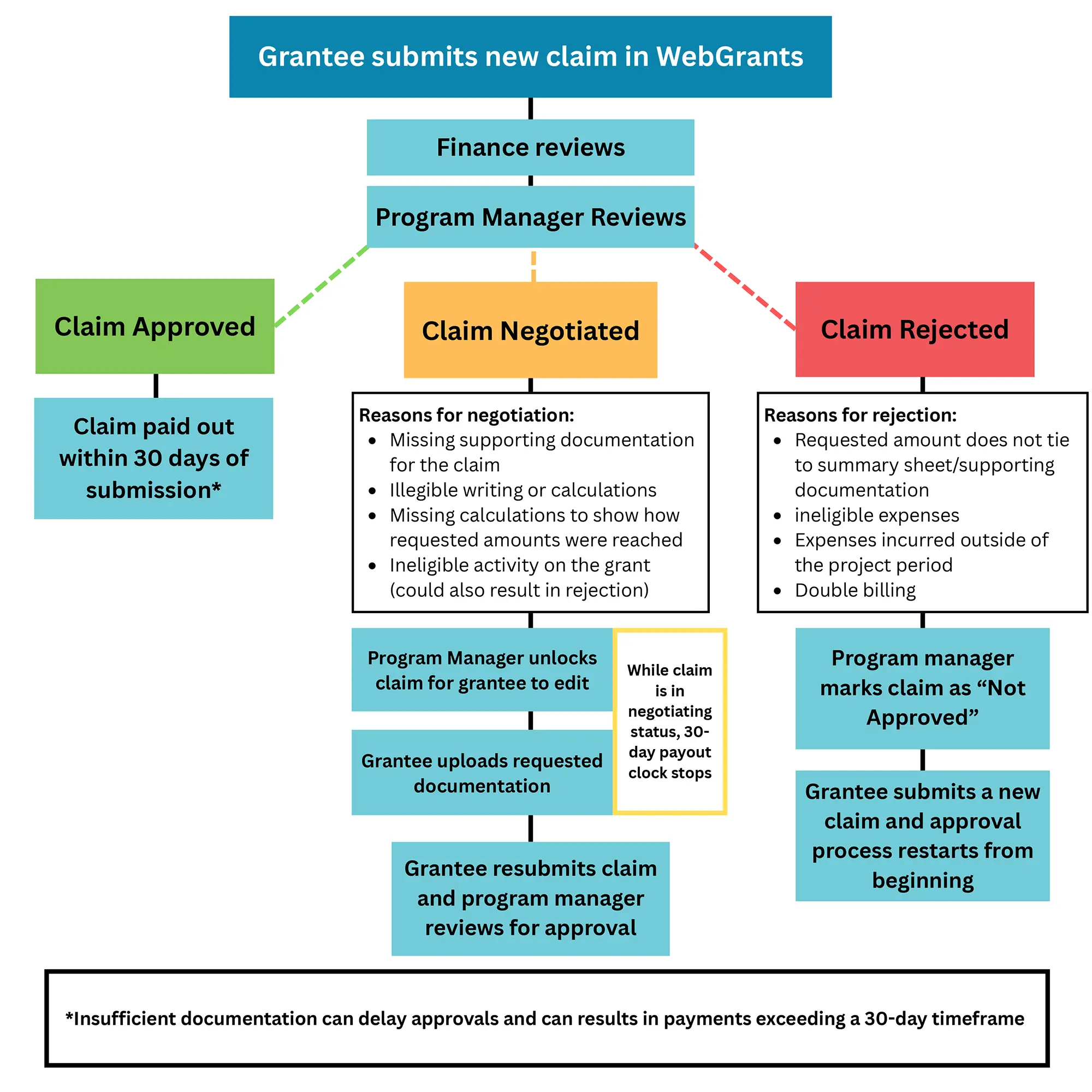 Diagrama de flujo que muestra el proceso de revisión de reclamaciones de WebGrants. Después de que un beneficiario presenta una reclamación, Finanzas y un gestor de programa la revisan. La reclamación puede ser aprobada y pagada en un plazo de 30 días, negociada si se necesitan documentación adicional o correcciones, o rechazada si los gastos no están respaldados, no son elegibles, están fuera del periodo del proyecto o se duplican. Las reclamaciones negociadas se devuelven al beneficiario para revisiones y reenvíos, con el reloj de pago de 30días pausado durante las negociaciones. Las reclamaciones rechazadas deben volver a presentar como nuevas reclamaciones y comenzar de nuevo el proceso de revisión. Una nota indica que la falta de documentación puede retrasar la aprobación y el pago más allá de 30 días.