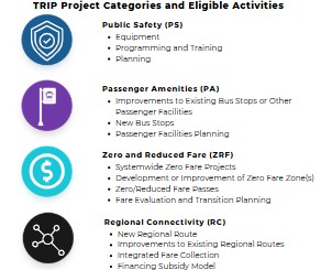 Infografía titulada 'Categorías de proyectos TRIP y actividades elegibles.' Seguridad Pública (PS): equipo, programación y formación, y planeación. Servicios para pasajeros (PA): mejoras en atajada de colectivo existentes u otras instalaciones para pasajeros, nuevas atajada y planeación de instalaciones para pasajeros. Tarifa cero y reducida (ZRF): proyectos estatales de tarifa cero, desarrollo o mejora de zonas de tarifa cero, pases de tarifa cero/reducida, y evaluación y planeación de la transición de tarifas. Conectividad Regional (RC): nueva ruta regional, mejoras en las rutas regionales existentes, recaudación integrada de tarifas y modelo de subvención regional.